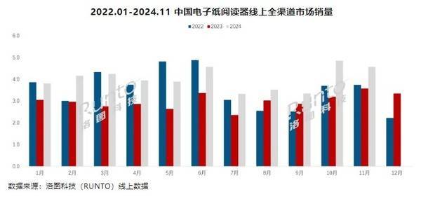 4年前11个月销量已超44万台市场高速增长CQ9电子中国网站国产阅读器崛起！202(图1)